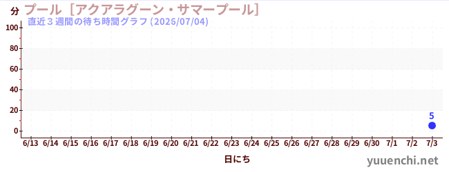 直近3週間の待ち時間グラフ