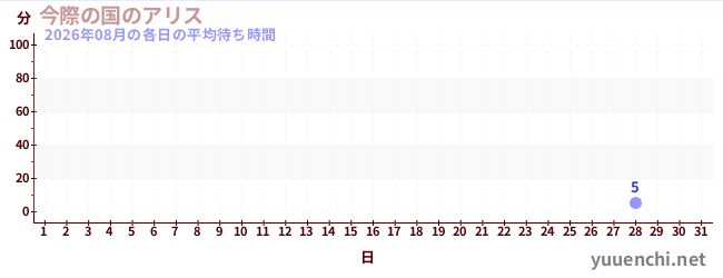 今月の待ち時間グラフ