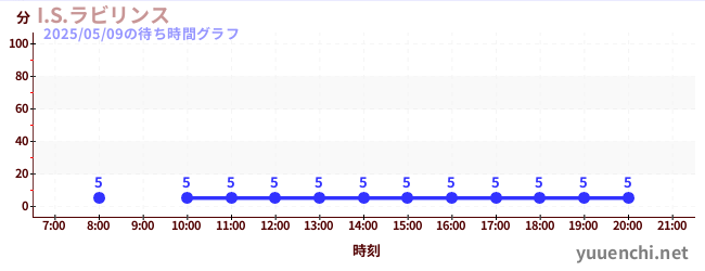 6日前の待ち時間グラフ(I.S.ラビリンス)