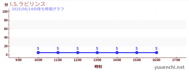 今日のこれまでの待ち時間グラフ(I.S.ラビリンス)