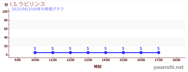 今日のこれまでの待ち時間グラフ（I.S.ラビリンス)