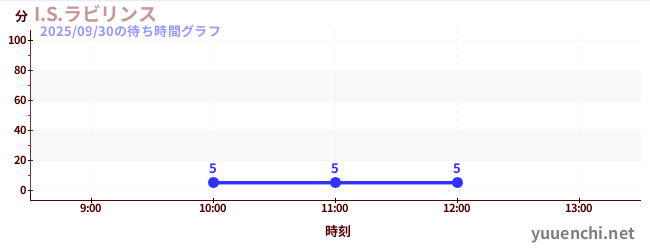 今日のこれまでの待ち時間グラフ（I.S.ラビリンス)
