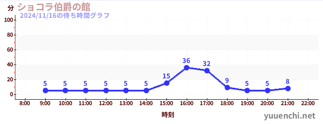 5日前の待ち時間グラフ（ショコラ伯爵の館)