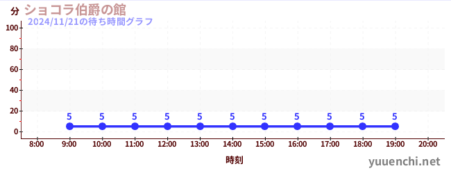 今日のこれまでの待ち時間グラフ（ショコラ伯爵の館)