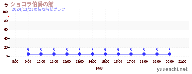 今日のこれまでの待ち時間グラフ（ショコラ伯爵の館)