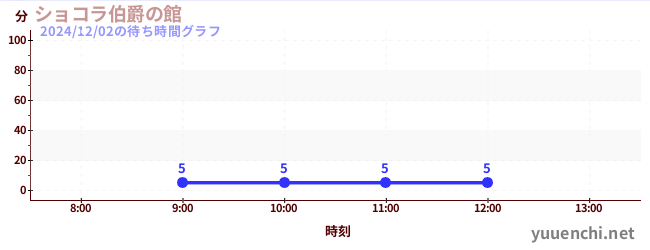 2日前の待ち時間グラフ（ショコラ伯爵の館)