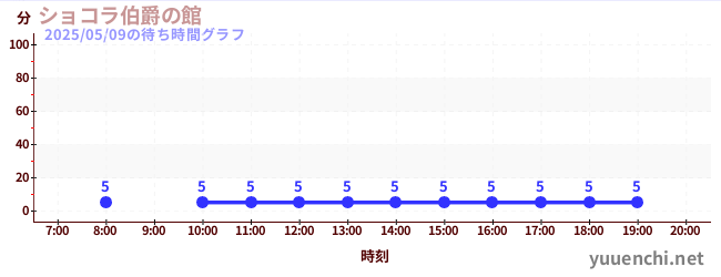 6日前の待ち時間グラフ(ショコラ伯爵の館)