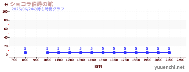 5日前の待ち時間グラフ(ショコラ伯爵の館)