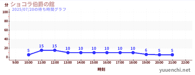 6日前の待ち時間グラフ(ショコラ伯爵の館)