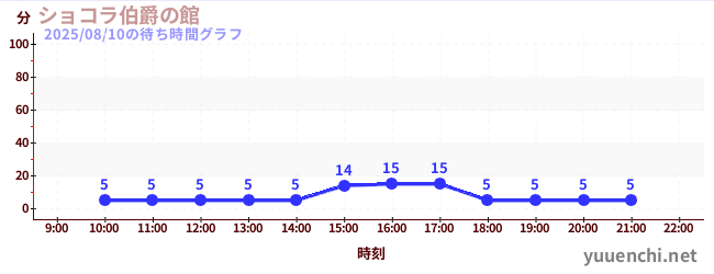 4日前の待ち時間グラフ(ショコラ伯爵の館)