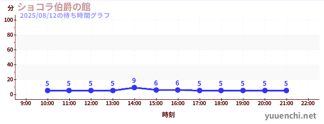 2日前の待ち時間グラフ(ショコラ伯爵の館)