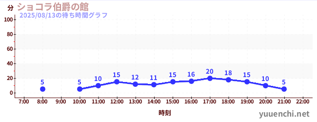 1日前の待ち時間グラフ(ショコラ伯爵の館)