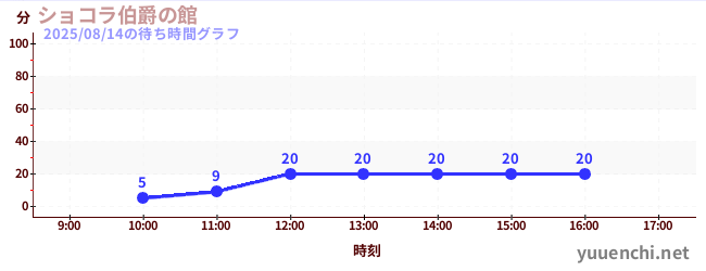 今日のこれまでの待ち時間グラフ(ショコラ伯爵の館)
