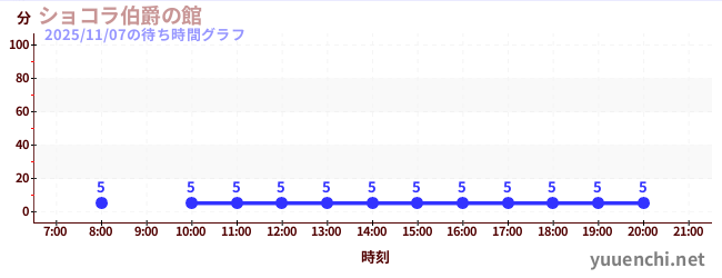 7日前の待ち時間グラフ（ショコラ伯爵の館)