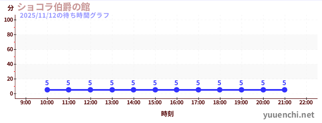 2日前の待ち時間グラフ（ショコラ伯爵の館)