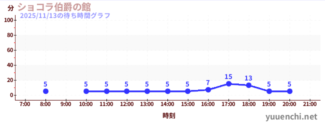 1日前の待ち時間グラフ（ショコラ伯爵の館)