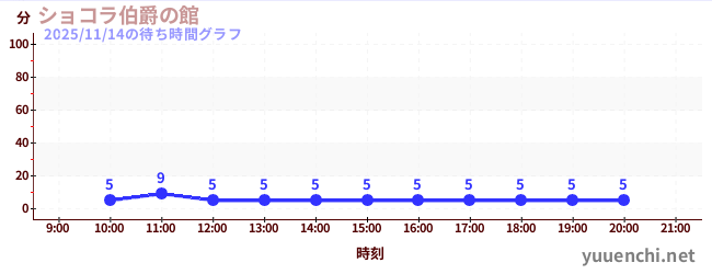今日のこれまでの待ち時間グラフ（ショコラ伯爵の館)