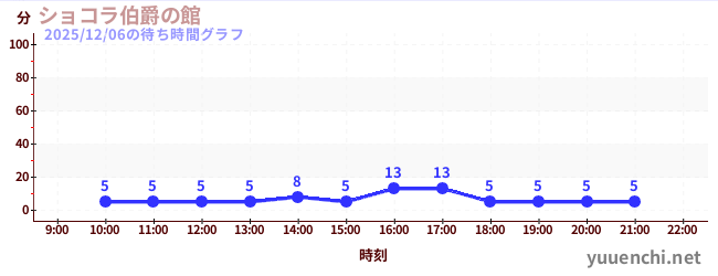 5日前の待ち時間グラフ（ショコラ伯爵の館)