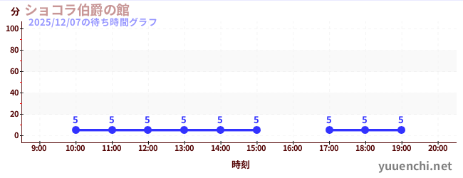 4日前の待ち時間グラフ（ショコラ伯爵の館)