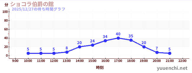 3日前の待ち時間グラフ（ショコラ伯爵の館)