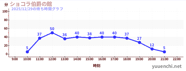 1日前の待ち時間グラフ（ショコラ伯爵の館)