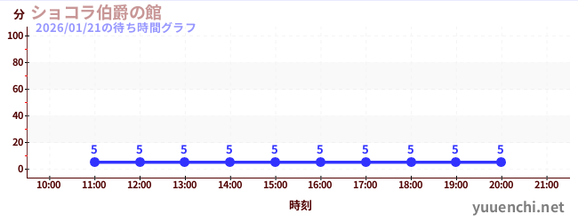 5日前の待ち時間グラフ（ショコラ伯爵の館)