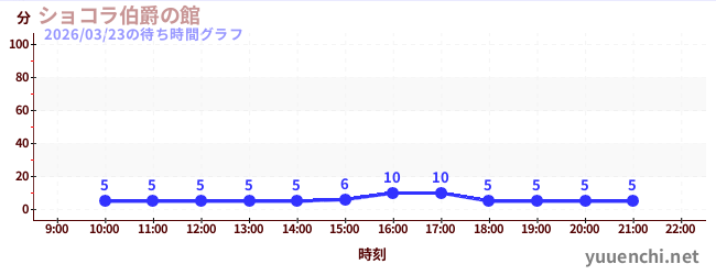 7日前の待ち時間グラフ（ショコラ伯爵の館)