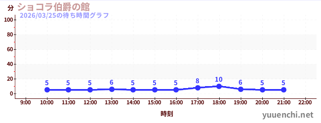 5日前の待ち時間グラフ（ショコラ伯爵の館)