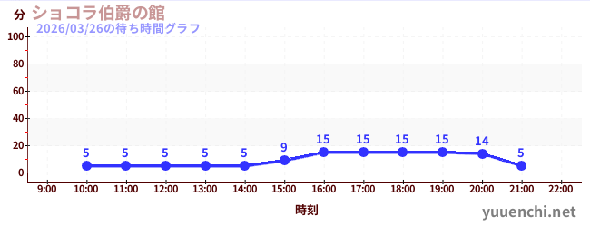 4日前の待ち時間グラフ（ショコラ伯爵の館)