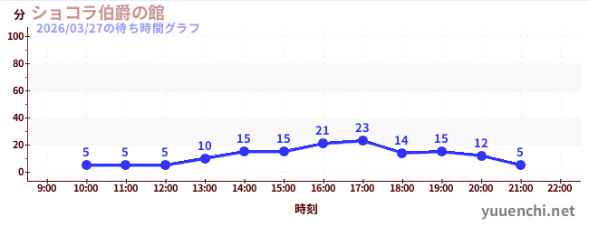 3日前の待ち時間グラフ（ショコラ伯爵の館)