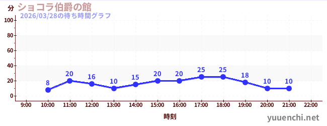 2日前の待ち時間グラフ（ショコラ伯爵の館)