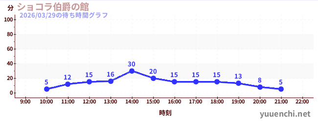 1日前の待ち時間グラフ（ショコラ伯爵の館)
