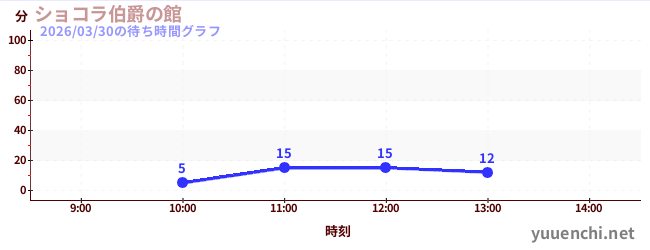 今日のこれまでの待ち時間グラフ（ショコラ伯爵の館)
