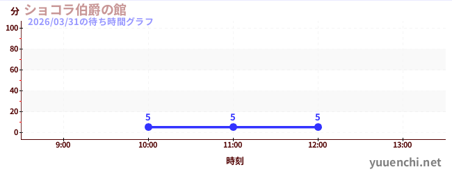 今日のこれまでの待ち時間グラフ（ショコラ伯爵の館)