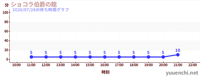 1日前の待ち時間グラフ（ショコラ伯爵の館)