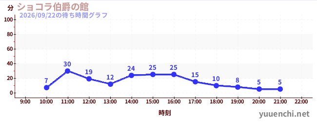 6日前の待ち時間グラフ（ショコラ伯爵の館)
