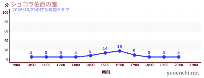 5日前の待ち時間グラフ（ショコラ伯爵の館)
