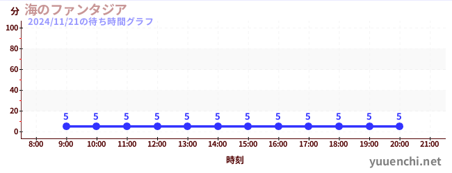 今日のこれまでの待ち時間グラフ（海のファンタジア)