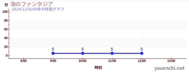 2日前の待ち時間グラフ（海のファンタジア)