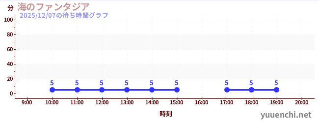 7日前の待ち時間グラフ（海のファンタジア)