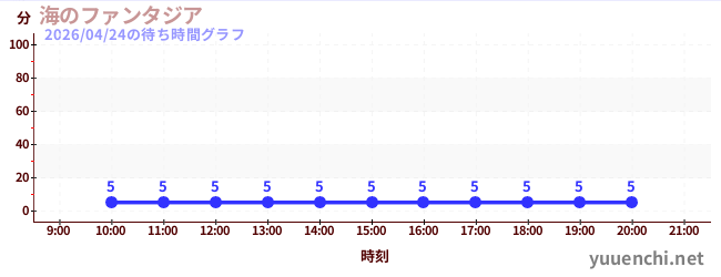 7日前の待ち時間グラフ（海のファンタジア)