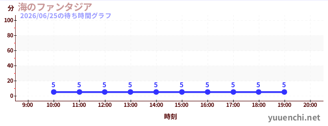 4日前の待ち時間グラフ（海のファンタジア)