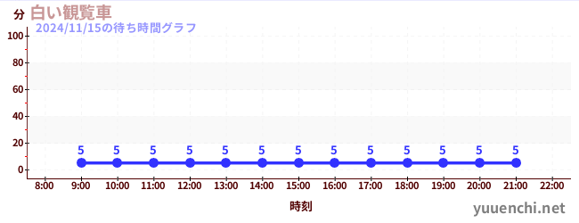 6日前の待ち時間グラフ（白い観覧車)