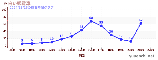 5日前の待ち時間グラフ（白い観覧車)