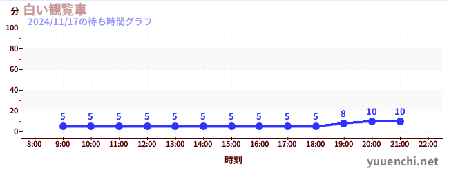 4日前の待ち時間グラフ（白い観覧車)