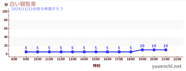 1日前の待ち時間グラフ（白い観覧車)