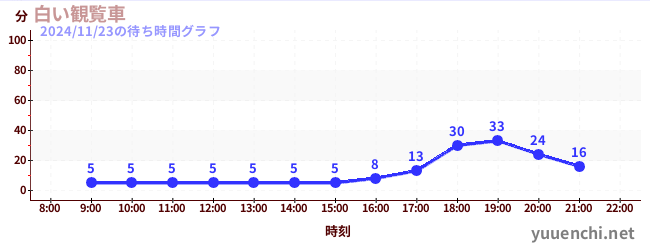 今日のこれまでの待ち時間グラフ（白い観覧車)