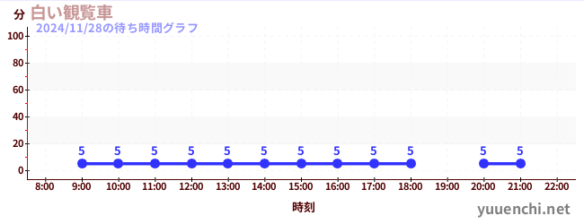 6日前の待ち時間グラフ（白い観覧車)