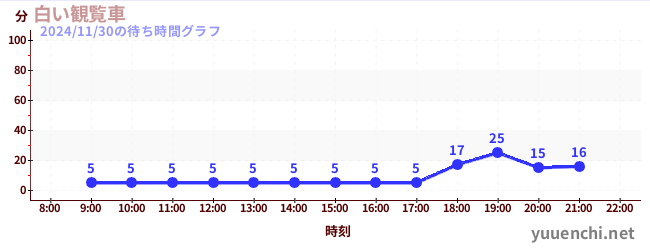 4日前の待ち時間グラフ（白い観覧車)