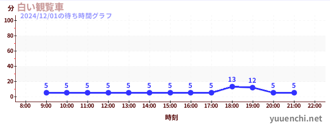 3日前の待ち時間グラフ（白い観覧車)